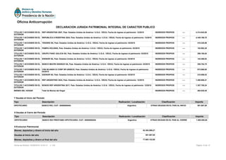 TITULOS Y ACCIONES EN EL
EXTERIOR
REP ARGENTINA 2007, País: Estados Unidos de América / U.S.A. / EEUU, Fecha de ingreso al patrimonio: 12/2015 INGRESOS PROPIOS ---- 4.314.843,00
TITULOS Y ACCIONES EN EL
EXTERIOR
REPUBLICA A RGENTINA 2024, País: Estados Unidos de América / U.S.A. / EEUU, Fecha de ingreso al patrimonio: 12/2015 INGRESOS PROPIOS ---- 4.349.198,70
TITULOS Y ACCIONES EN EL
EXTERIOR
TENARIS SA, País: Estados Unidos de América / U.S.A. / EEUU, Fecha de ingreso al patrimonio: 03/2015 INGRESOS PROPIOS ---- 418.225,98
TITULOS Y ACCIONES EN EL
EXTERIOR
PAMPA HOLDING, País: Estados Unidos de América / U.S.A. / EEUU, Fecha de ingreso al patrimonio: 03/2015 INGRESOS PROPIOS ---- 152.902,28
TITULOS Y ACCIONES EN EL
EXTERIOR
GRUPO FIANC GALICIA SA, País: Estados Unidos de América / U.S.A. / EEUU, Fecha de ingreso al patrimonio: 03/2015 INGRESOS PROPIOS ---- 296.100,84
TITULOS Y ACCIONES EN EL
EXTERIOR
EDENOR SA, País: Estados Unidos de América / U.S.A. / EEUU, Fecha de ingreso al patrimonio: 03/2015 INGRESOS PROPIOS ---- 144.495,93
TITULOS Y ACCIONES EN EL
EXTERIOR
BANCO MACRO BANSUD SA, País: Estados Unidos de América / U.S.A. / EEUU, Fecha de ingreso al patrimonio: 03/2015 INGRESOS PROPIOS ---- 255.704,75
TITULOS Y ACCIONES EN EL
EXTERIOR
CSN ISLANDS XI CORP SR UNSECD, País: Estados Unidos de América / U.S.A. / EEUU, Fecha de ingreso al patrimonio:
04/2015
INGRESOS PROPIOS ---- 672.880,00
TITULOS Y ACCIONES EN EL
EXTERIOR
EDENOR SA, País: Estados Unidos de América / U.S.A. / EEUU, Fecha de ingreso al patrimonio: 03/2015 INGRESOS PROPIOS ---- 210.959,53
TITULOS Y ACCIONES EN EL
EXTERIOR
REP ARGENTINO 2024, País: Estados Unidos de América / U.S.A. / EEUU, Fecha de ingreso al patrimonio: 12/2015 INGRESOS PROPIOS ---- 1.406.800,41
TITULOS Y ACCIONES EN EL
EXTERIOR
BONOS REP ARGENTINA 2017, País: Estados Unidos de América / U.S.A. / EEUU, Fecha de ingreso al patrimonio: 12/2015 INGRESOS PROPIOS ---- 1.357.705,24
BIENES DEL HOGAR Total de Bienes del Hogar INGRESOS PROPIOS ---- 462.630,45
9 Evolucion Patrimonial
Bienes, depósitos y dinero al Inicio del año 52.302.099,27
Deudas al Inicio del año 501.687,00
Bienes, depósitos y dinero al final del año 77.683.122,08
7 Deudas al Inicio del Período
Tipo Descripción Radicación / Localización Clasificación Importe
HIPOTECARIO BANCO RIO, CUIT: 30500008454 Argentina OTRAS DEUDAS EN EL PAIS AL INICIO 501.687,00
8 Deudas al Cierre del Período
Tipo Descripción Radicación / Localización Clasificación Importe
HIPOTECARIO BANCO RIO PRESTAMO HIPOTECARIO, CUIT: 30500008454 Argentina OTRAS DEUDAS EN EL PAIS AL CIERRE 1.500.000,00
Página 10 de 12Fecha de Emisión: 02/06/2016 14:35:14 v: 104
Oficina Anticorrupción
DECLARACION JURADA PATRIMONIAL INTEGRAL DE CARACTER PUBLICO
 