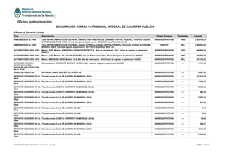 6 Bienes al Cierre del Período
Tipo Descripción Origen Fondos Titularidad Importe
INMUEBLES EN EL PAIS Tipo: DEPARTAMENTO CON COCHERA, Destino: CASA HABITACION, Localidad: CAPITAL FEDERAL, Provincia: CIUDAD
AUTONOMA BUENOS AIRES, Fecha de ingreso al patrimonio: 28/12/2006 Superficie: 468,42 m2
INGRESOS PROPIOS 100% 2.263.148,30
INMUEBLES EN EL PAIS Tipo: DEPARTAMENTO CON COCHERA, Destino: OTROS, Localidad: CAPITAL FEDERAL, Provincia: CIUDAD AUTONOMA
BUENOS AIRES, Fecha de ingreso al patrimonio: 05/11/2015 Superficie: 86,67 m2
CREDITO 65% 1.850.043,00
AUTOMOTORES EN EL PAIS Marca: JEEP, Modelo: WRANGLER UNLIMITED SPORT 3.8L, Año de Fabricación: 2011, Fecha de ingreso al patrimonio:
08/2011
INGRESOS PROPIOS 100% 450.500,00
AUTOMOTORES EN EL PAIS Marca: AUDI, Modelo: A4 2.0 T FSI QUATTRO, Año de Fabricación: 2013, Fecha de ingreso al patrimonio: 05/2013 INGRESOS PROPIOS 100% 525.900,00
AUTOMOTORES EN EL PAIS Marca: MERCEDES BENZ, Modelo: CLA 250, Año de Fabricación: 2014, Fecha de ingreso al patrimonio: 10/2014 INGRESOS PROPIOS 50% 387.750,00
ACCIONES, CUOTAS,
PARTICIPACIONES
SOCIALES SIN COTIZACION
EN EL PAIS
Denominación: OVERDATA SA, CUIT: 30708214406, Fecha de ingreso al patrimonio: 04/2003 INGRESOS PROPIOS ---- 11.121,00
CREDITOS EN EL PAIS RAYMOND JAMES ARG SOC DE BOLSA SA INGRESOS PROPIOS ---- 23.437,00
DEPOSITO DE DINERO EN EL
PAIS
Tipo de cuenta: CAJA DE AHORRO EN MONEDA LOCAL INGRESOS PROPIOS ---- 151.215,50
DEPOSITO DE DINERO EN EL
PAIS
Tipo de cuenta: CAJA DE AHORRO EN MONEDA LOCAL INGRESOS PROPIOS ---- 1.258,00
DEPOSITO DE DINERO EN EL
PAIS
Tipo de cuenta: CUENTA CORRIENTE EN MONEDA LOCAL INGRESOS PROPIOS ---- 29.808,00
DEPOSITO DE DINERO EN EL
PAIS
Tipo de cuenta: CUENTA CORRIENTE EN MONEDA LOCAL INGRESOS PROPIOS ---- 982,50
DEPOSITO DE DINERO EN EL
PAIS
Tipo de cuenta: CAJA DE AHORRO EN MONEDA LOCAL INGRESOS PROPIOS ---- 17.357,00
DEPOSITO DE DINERO EN EL
PAIS
Tipo de cuenta: CAJA DE AHORRO EN MONEDA LOCAL INGRESOS PROPIOS ---- 518,00
DEPOSITO DE DINERO EN EL
PAIS
Tipo de cuenta: CAJA DE AHORRO EN U$S INGRESOS PROPIOS ---- 5,56
DEPOSITO DE DINERO EN EL
PAIS
Tipo de cuenta: CAJA DE AHORRO EN U$S INGRESOS PROPIOS ---- 5,69
DEPOSITO DE DINERO EN EL
PAIS
Tipo de cuenta: CUENTA CORRIENTE EN MONEDA LOCAL INGRESOS PROPIOS ---- 68,00
DEPOSITO DE DINERO EN EL
PAIS
Tipo de cuenta: CAJA DE AHORRO EN MONEDA LOCAL INGRESOS PROPIOS ---- 299,21
DEPOSITO DE DINERO EN EL
PAIS
Tipo de cuenta: CAJA DE AHORRO EN MONEDA LOCAL INGRESOS PROPIOS ---- 3.101,97
DEPOSITO DE DINERO EN EL
PAIS
Tipo de cuenta: CAJA DE AHORRO EN U$S INGRESOS PROPIOS ---- 51.358,99
Página 7 de 12Fecha de Emisión: 02/06/2016 14:35:14 v: 104
Oficina Anticorrupción
DECLARACION JURADA PATRIMONIAL INTEGRAL DE CARACTER PUBLICO
 