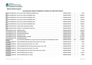 DEPOSITO DE DINERO EN EL
PAIS
Tipo de cuenta: CUENTA CORRIENTE EN MONEDA LOCAL INGRESOS PROPIOS ---- 1.787,00
DEPOSITO DE DINERO EN EL
PAIS
Tipo de cuenta: PLAZO FIJO EN MONEDA LOCAL INGRESOS PROPIOS ---- 1.382.605,00
DEPOSITO DE DINERO EN EL
PAIS
Tipo de cuenta: PLAZO FIJO EN MONEDA LOCAL INGRESOS PROPIOS ---- 200.000,00
DEPOSITO DE DINERO EN EL
PAIS
Tipo de cuenta: PLAZO FIJO EN MONEDA LOCAL INGRESOS PROPIOS ---- 132.395,00
DEPOSITO DE DINERO EN EL
PAIS
Tipo de cuenta: PLAZO FIJO EN MONEDA LOCAL INGRESOS PROPIOS ---- 185.000,00
DEPOSITO DE DINERO EN EL
PAIS
Tipo de cuenta: PLAZO FIJO EN MONEDA LOCAL INGRESOS PROPIOS ---- 100.000,00
DINERO EN EFECTIVO EN EL
PAIS
Cantidad: 15000, Unidad Monetaria: PESOS INGRESOS PROPIOS ---- 15.000,00
DINERO EN EFECTIVO EN EL
PAIS
Cantidad: 4114, Unidad Monetaria: DOLAR U.S.A. INGRESOS PROPIOS ---- 53.235,16
OTROS BIENES EN EL PAIS BIENES DEL HOGAR INGRESOS PROPIOS ---- 250.000,00
OTROS BIENES EN EL PAIS CREDITOS POR VENTAS INGRESOS PROPIOS ---- 371.450,00
OTROS BIENES EN EL PAIS IVA S FACTURAS POR VENTAS INGRESOS PROPIOS ---- 78.005,00
OTROS BIENES EN EL PAIS ANTICIPOS 1 A 4 2015 INGRESOS PROPIOS ---- 471.599,00
OTROS BIENES EN EL PAIS RETENCIONES DE IMP A LAS GANAN INGRESOS PROPIOS ---- 1.911.219,00
OTROS BIENES EN EL PAIS PERCEPCIONES RG3550 INGRESOS PROPIOS ---- 470.064,00
INMUEBLES EN EL
EXTERIOR
Tipo: CASA, Destino: INVERSION, Pais: Uruguay, Fecha de ingreso al patrimonio: 01/12/1999 Superficie: 1080 m2 INGRESOS PROPIOS 100% 3.730.000,00
DEPOSITOS DE DINERO EN
EL EXTERIOR
CAJA DE AHORRO EN U$S, País: Estados Unidos de América / U.S.A. / EEUU INGRESOS PROPIOS ---- 2.067,55
DEPOSITOS DE DINERO EN
EL EXTERIOR
OTRAS, País: Estados Unidos de América / U.S.A. / EEUU INGRESOS PROPIOS ---- 129,40
DEPOSITOS DE DINERO EN
EL EXTERIOR
CUENTA CORRIENTE EN U$S, País: Estados Unidos de América / U.S.A. / EEUU INGRESOS PROPIOS ---- 7.330,64
DEPOSITOS DE DINERO EN
EL EXTERIOR
OTRAS, País: Estados Unidos de América / U.S.A. / EEUU INGRESOS PROPIOS ---- 24.875,34
DEPOSITOS DE DINERO EN
EL EXTERIOR
CAJA DE AHORRO EN U$S, País: Estados Unidos de América / U.S.A. / EEUU INGRESOS PROPIOS ---- 30,02
DEPOSITOS DE DINERO EN
EL EXTERIOR
CAJA DE AHORRO EN U$S, País: Uruguay INGRESOS PROPIOS ---- 51.644,32
DEPOSITOS DE DINERO EN
EL EXTERIOR
CAJA DE AHORRO EN U$S, País: Uruguay INGRESOS PROPIOS ---- 2.588,00
Página 8 de 12Fecha de Emisión: 02/06/2016 14:35:14 v: 104
Oficina Anticorrupción
DECLARACION JURADA PATRIMONIAL INTEGRAL DE CARACTER PUBLICO
 