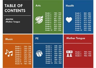 MELC'S (Most Essential Learning Competencies) 2020 | PDF
