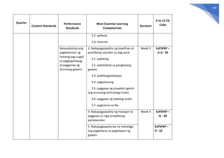100
Quarter
Content Standards
Performance
Standards
Most Essential Learning
Competencies
Duration
K to 12 CG
Code
2.5. pelikula
2.6. Internet
Naisasabuhay ang
pagkakaroon ng
tamang pag-uugali
sa pagpapahayag
at pagganap ng
anumang gawain.
3. Nakapagpapakita ng kawilihan at
positibong saloobin sa pag-aaral
3.1. pakikinig
3.2. pakikilahok sa pangkatang
gawain
3.3. pakikipagtalakayan
3.4. pagtatanong
3.5. paggawa ng proyekto (gamit
ang anumang technology tools)
3.6. paggawa ng takdang-aralin
3.7. pagtuturo sa iba
Week 3 EsP5PKP –
Ic-d - 29
4. Nakapagpapakita ng matapat na
paggawa sa mga proyektong
pampaaralan
Week 4 EsP5PKP –
Ie - 30
5. Nakapagpapatunay na mahalaga
ang pagkakaisa sa pagtatapos ng
gawain
EsP5PKP –
If - 32
 