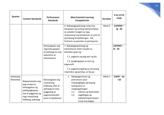 101
Quarter
Content Standards
Performance
Standards
Most Essential Learning
Competencies
Duration
K to 12 CG
Code
6. Nakapagpapahayag nang may
katapatan ng sariling opinyon/ideya
at saloobin tungkol sa mga
sitwasyong may kinalaman sa sarili at
pamilyang kinabibilangan. Hal.
Suliranin sa paaralan at pamayanan
Week 5 EsP5PKP –
Ig - 34
Naisasagawa ang
mga kilos,gawain
at pahayag na may
kabutihan at
katotohanan
7. Nakapagpapahayag ng
katotohanan kahit masakit sa
kalooban gaya ng:
7.1. pagkuha ng pag-aari ng iba
7.2. pangongopya sa oras ng
pagsusulit
7.3. pagsisinungaling sa sinumang
miyembro ng pamilya, at iba pa
EsP5PKP –
Ih - 35
Ikalawang
Markahan
Naipamamalas ang
pag-unawa sa
kahalagahan ng
pakikipagkapwa-
tao at pagganap ng
mga inaasahang
hakbang, pahayag
Naisasagawa ang
inaasahang
hakbang, kilos at
pahayag na may
paggalang at
pagmamalasakit
para sa kapakanan
1. Nakapagsisimula ng
pamumuno para
makapagbigay ng kayang
tulong para sa
nangangailangan
1.1. biktima ng kalamidad
1.2. pagbibigay ng
babala/impormasyon
kung may bagyo,
Week 1 EsP5P – IIa
–22
 