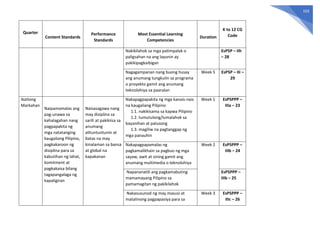 103
Quarter
Content Standards
Performance
Standards
Most Essential Learning
Competencies
Duration
K to 12 CG
Code
Nakikilahok sa mga patimpalak o
paligsahan na ang layunin ay
pakikipagkaibigan
EsP5P – IIh
– 28
Nagagampanan nang buong husay
ang anumang tungkulin sa programa
o proyekto gamit ang anumang
teknolohiya sa paaralan
Week 5 EsP5P – IIi –
29
Ikatlong
Markahan
Naipamamalas ang
pag-unawa sa
kahalagahan nang
pagpapakita ng
mga natatanging
kaugaliang Pilipino,
pagkakaroon ng
disiplina para sa
kabutihan ng lahat,
komitment at
pagkakaisa bilang
tagapangalaga ng
kapaligiran
Naisasagawa nang
may disiplina sa
sarili at pakikiisa sa
anumang
alituntuntunin at
batas na may
kinalaman sa bansa
at global na
kapakanan
Nakapagpapakita ng mga kanais-nais
na kaugaliang Pilipino
1.1. nakikisama sa kapwa Pilipino
1.2. tumutulong/lumalahok sa
bayanihan at palusong
1.3. magiliw na pagtanggap ng
mga panauhin
Week 1 EsP5PPP –
IIIa – 23
Nakapagpapamalas ng
pagkamalikhain sa pagbuo ng mga
sayaw, awit at sining gamit ang
anumang multimedia o teknolohiya
Week 2 EsP5PPP –
IIIb – 24
Napananatili ang pagkamabuting
mamamayang Pilipino sa
pamamagitan ng pakikilahok
EsP5PPP –
IIIb – 25
Nakasusunod ng may masusi at
matalinong pagpapasiya para sa
Week 3 EsP5PPP –
IIIc – 26
 