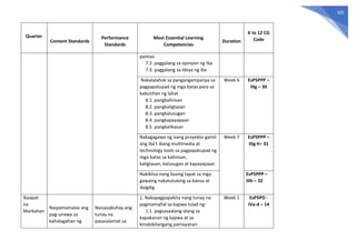 105
Quarter
Content Standards
Performance
Standards
Most Essential Learning
Competencies
Duration
K to 12 CG
Code
pantao
7.2. paggalang sa opinyon ng iba
7.3. paggalang sa ideya ng iba
Nakalalahok sa pangangampanya sa
pagpapatupad ng mga batas para sa
kabutihan ng lahat
8.1. pangkalinisan
8.2. pangkaligtasan
8.3. pangkalusugan
8.4. pangkapayapaan
8.5. pangkalikasan
Week 6 EsP5PPP –
IIIg – 30
Nakagagawa ng isang proyekto gamit
ang iba’t ibang multimedia at
technology tools sa pagpapatupad ng
mga batas sa kalinisan,
kaligtasan, kalusugan at kapayapaan
Week 7 EsP5PPP –
IIIg-h– 31
Nakikiisa nang buong tapat sa mga
gawaing nakatutulong sa bansa at
daigdig
EsP5PPP –
IIIh – 32
Ikaapat
na
Markahan
Naipamamalas ang
pag-unawa sa
kahalagahan ng
Naisasabuhay ang
tunay na
pasasalamat sa
1. Nakapagpapakita nang tunay na
pagmamahal sa kapwa tulad ng:
1.1. pagsasaalang-alang sa
kapakanan ng kapwa at sa
kinabibilangang pamayanan
Week 1 EsP5PD -
IVa-d – 14
 
