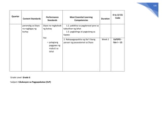 106
Quarter
Content Standards
Performance
Standards
Most Essential Learning
Competencies
Duration
K to 12 CG
Code
pananalig sa Diyos
na nagbigay ng
buhay
Diyos na nagkaloob
ng buhay
Hal.
- palagiang
paggawa ng
mabuti sa
lahat
1.2. pakikiisa sa pagdarasal para sa
kabutihan ng lahat
1.3. pagkalinga at pagtulong sa
kapwa
2. Nakapagpapakita ng iba’t ibang
paraan ng pasasalamat sa Diyos
Week 2 EsP5PD -
IVe-i – 15
Grade Level: Grade 6
Subject: Edukasyon sa Pagpapakatao (EsP)
 