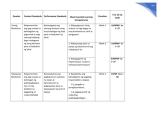 107
Quarter Content Standards Performance Standards Most Essential Learning
Competencies
Duration
K to 12 CG
Code
Unang
Markahan
Naipamamalas
ang pag-unawa sa
kahalagahan ng
pagsunod sa mga
tamang hakbang
bago makagawa
ng isang desisyon
para sa ikabubuti
ng lahat
Naisasagawa ang
tamang desisyon nang
may katatagan ng loob
para sa ikabubuti ng
lahat
1. Nakapagsusuri nang
mabuti sa mga bagay na
may kinalaman sa sarili at
pangyayari
Week 1 EsP6PKP- Ia-
i– 37
2. Nakasasang-ayon sa
pasya ng nakararami kung
nakabubuti ito
Week 2 EsP6PKP- Ia-
i– 37
3. Nakagagamit ng
impormasyon ( wasto /
tamang impormasyon)
EsP6PKP- Ia-
i– 37
Ikalawang
Markahan
Naipamamalas
ang pag-unawa sa
kahalagan ng
pakikipagkapwa-
tao na may
kaakibat na
paggalang at
responsibilidad
Naisasabuhay ang
pagkakaroon ng bukas
na isipan at
kahinahunan sa
pagpapasiya para sa
kapayapaan ng sarili at
kapwa
4. Naipakikita ang
kahalagahan ng pagiging
responsable sa kapwa:
4.1 pangako o
pinagkasunduan;
4.2 pagpapanatili ng
mabuting
pakikipagkaibigan;
Week 1 EsP6P- IIa-c–
30
 