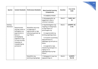 108
Quarter Content Standards Performance Standards Most Essential Learning
Competencies
Duration
K to 12 CG
Code
4.3 pagiging matapat
5. Nakapagpapakita ng
paggalang sa ideya o
suhestyon ng kapwa
Week 2 EsP6P- IId-i-
31
Ikatlong
Markahan
Naipamamalas
ang pag-unawa sa
kahalagahan ng
pagmamahal sa
bansa at
pandaigdigang
pagkakaisa tungo
sa isang maunlad,
mapayapa at
mapagkalingang
pamayanan
Naipakikita ang tunay
na paghanga at
pagmamalaki sa mga
sakripisyong ginawa ng
mga Pilipino
6. Napahahalagahan ang
magaling at matagumpay
na mga Pilipino sa
pamamagitan ng:
6.1 pagmomodelo ng
kanilang pagtatagumpay;
6.2 kuwento ng kanilang
pagsasakripisyo at
pagbibigay ng sarili para sa
bayan;
6.3 pagtulad sa mga
mabubuting katangian na
naging susi sa
pagtatagumpay ng mga
Pilipino
Week 1 EsP6PPP- IIIc-
d–35
Naipakikita ang
wastong pangangalaga
7. Nakagagamit nang may
pagpapahalaga at
Week 2 EsP6PPP-
IIIe–36
 