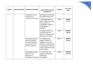 109
Quarter Content Standards Performance Standards Most Essential Learning
Competencies
Duration
K to 12 CG
Code
sa kapaligiran para sa
kasalukuyan at
susunod na henerasyon
pananagutan sa kabuhayan
at pinagkukunang-yaman
8. Nakapagpapakita ng
tapat na pagsunod sa mga
batas pambansa at
pandaigdigan tungkol sa
pangangalaga sa
kapaligiran
Week 3 EsP6PPP-
IIIf–37
9. Naipagmamalaki ang
anumang natapos na
gawain na nakasusunod sa
pamantayan at kalidad
Week 4 EsP6PPP-
IIIg–38
Naisasagawa ang mga
gawaing nagbibigay
inspirasyon sa kapwa
upang makamit ang
kaunlaran ng bansa
10. Naipakikita ang
pagiging malikhain sa
paggawa ng anumang
proyekto na makatutulong
at magsisilbing inspirasyon
tungo sa pagsulong at pag-
unlad ng bansa
Week 5 EsP6PPP-
IIIh–39
Naisasagawa ang mga
gawain na may
kaugnayan sa
kapayapaan at kaayusan
11. Naisasakilos ang
pagtupad sa mga batas
pambansa at
pandaigdigan:
Week 6 EsP6PPP-
IIIh-i–40
 