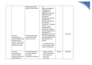 11
The child
demonstrates an
understanding of letter
representation of
sounds – that letters as
symbols have names
and distinct sounds
kabahagi ng pamilya,
paaralan at komunidad
The child shall be able
to identify the letter
names and sounds
4.2
pagmamano/paghalik
4.3 paggamit ng
magagalang na
pagbati/pananalita 4.4
pagsasabi ng mga
salitang may
pagmamahal (I love you
Papa/Mama) 4.5
pagsasabi ng “Hindi ko
po sinasadya “,
”Salamat po”, “Walang
anuman”, kung
kinakailangan 4.6
pakikinig sa mungkahi
ng mga magulang at iba
pang kaanak 4.7
pagpapakita ang interes
sa iniisip at ginagawa ng
mga nakatatanda at iba
pang miyembro ng
pamilya
• Identify the letters
of the alphabet (mother
tongue, orthography)
LLKAK-Ih-3
The child
demonstrates an
understanding of
acquiring new words/
widening his/her
The child shall be able
to actively engage in
meaningful
conversation with peers
• Name the places
and the things found
in the classroom,
school and
community
Week 5 LLKV-00-8
 