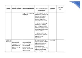 110
Quarter Content Standards Performance Standards Most Essential Learning
Competencies
Duration
K to 12 CG
Code
tungo sa pandaigdigang
pagkakaisa
11.1 pagtupad sa mga
batas para sa kaligtasan sa
daan; pangkalusugan;
pangkapaligiran; pag-
abuso sa paggamit ng
ipinagbabawal na gamot;
11.2 lumalahok sa mga
kampanya at programa
para sa pagpapatupad ng
batas tulad ng pagbabawal
sa paninigarilyo, pananakit
sa hayop, at iba pa;
11.3 tumutulong sa
makakayanang paraan ng
pagpapanatili ng
kapayapaan
Ikaapat na
Markahan
Naipamamalas
ang pag-unawa sa
kahalagahan ng
pagkakaroon ng
sariling
Naisasabuhay ang
pagkamabuting tao na
may positibong
pananaw bilang
patunay sa pag-unlad
ng ispiritwalidad
12. Napatutunayan na
nagpapaunlad ng pagkatao
ang ispiritwalidad. Hal.
pagpapaLiwanag na
ispiritwalidad ang
pagkakaroon ng mabuting
pagkatao anuman ang
paniniwala; pagkakaroon
Week 1-2
 