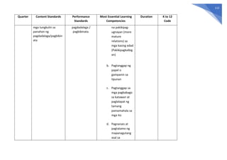 112
Quarter Content Standards Performance
Standards
Most Essential Learning
Competencies
Duration K to 12
Code
mga tungkulin sa
panahon ng
pagdadalaga/pagbibin
ata
pagdadalaga /
pagbibinata.
na pakikipag-
ugnayan (more
mature
relations) sa
mga kasing edad
(Pakikipagkaibig
an)
b. Pagtanggap ng
papel o
gampanin sa
lipunan
c. Pagtanggap sa
mga pagbabago
sa katawan at
paglalapat ng
tamang
pamamahala sa
mga ito
d. Pagnanais at
pagtatamo ng
mapanagutang
asal sa
 
