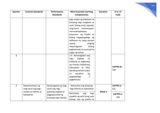 115
Quarter Content Standards Performance
Standards
Most Essential Learning
Competencies
Duration K to 12
Code
pag-unawa ng kabataan sa
kanyang mga tungkulin sa
sarili, bilang anak, kapatid,
mag-aaral, mamamayan,
mananampalataya,
kosyumer ng media at
bilang tagapangalaga ng
kalikasan ay isang paraan
upang maging
mapanagutan bilang
paghahanda sa susunod na
yugto ng buhay
1 1.4. Naisasagawa ang
mga angkop na
hakbang sa paglinang
ng limang inaasahang
kakayahan at kilos
(developmental tasks)
sa panahon ng
pagdadalaga /
pagbibinata
EsP7PS-Ib-
1.4
1 Naipamamalas ng
mag-aaral ang pag-
unawa sa talento at
kakayahan
Naisasagawa ng mag-
aaral ang mga
gawaing angkop sa
pagpapaunlad ng
kanyang mga talento
Natutukoy ang kanyang
mga talento at kakayahan
Week 3
EsP7PS-Ic-
2.1
Natutukoy ang mga
aspekto ng sarili kung saan
kulang siya ng tiwala sa
EsP7PS-Ic-
2.2
 