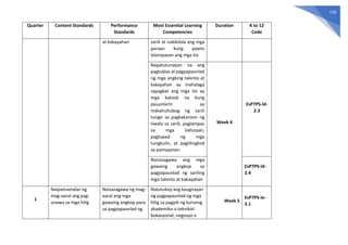 116
Quarter Content Standards Performance
Standards
Most Essential Learning
Competencies
Duration K to 12
Code
at kakayahan sarili at nakikilala ang mga
paraan kung paano
lalampasan ang mga ito
Napatutunayan na ang
pagtuklas at pagpapaunlad
ng mga angking talento at
kakayahan ay mahalaga
sapagkat ang mga ito ay
mga kaloob na kung
pauunlarin ay
makahuhubog ng sarili
tungo sa pagkakaroon ng
tiwala sa sarili, paglampas
sa mga kahinaan,
pagtupad ng mga
tungkulin, at paglilingkod
sa pamayanan
Week 4
EsP7PS-Id-
2.3
Naisasagawa ang mga
gawaing angkop sa
pagpapaunlad ng sariling
mga talento at kakayahan
EsP7PS-Id-
2.4
1
Naipamamalas ng
mag-aaral ang pag-
unawa sa mga hilig
Naisasagawa ng mag-
aaral ang mga
gawaing angkop para
sa pagpapaunlad ng
Natutukoy ang kaugnayan
ng pagpapaunlad ng mga
hilig sa pagpili ng kursong
akademiko o teknikal-
bokasyonal, negosyo o
Week 5
EsP7PS-Ie-
3.1
 