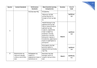 117
Quarter Content Standards Performance
Standards
Most Essential Learning
Competencies
Duration K to 12
Code
1
kanyang mga hilig hanapbuhay
Nakasusuri ng mga
sariling hilig ayon sa
larangan at tuon ng mga
ito
EsP7PS-Ie-
3.2
NaipaliLiwanag na ang
pagpapaunlad ng mga
hilig ay makatutulong sa
pagtupad ng mga
tungkulin, paghahanda
tungo sa pagpili ng
propesyon, kursong
akademiko o teknikal-
bokasyonal, negosyo o
hanapbuhay, pagtulong sa
kapwa at paglilingkod sa
pamayanan
Week 6
EsP7PS-If-
3.3
Naisasagawa ang mga
gawaing angkop sa
pagpapaunlad ng kanyang
mga hilig
EsP7PS-If-
3.4
2 Naipamamalas ng
mag-aaral ang pag-
unawa sa isip at kilos-
loob.
Nakagagawa ng
angkop na
pagpapasiya tungo sa
katotohanan at
Natutukoy ang mga
katangian, gamit at
tunguhin ng isip at kilos-
loob
Week 1 EsP7PS-IIa-
5.1
 