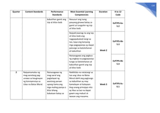 118
Quarter Content Standards Performance
Standards
Most Essential Learning
Competencies
Duration K to 12
Code
kabutihan gamit ang
isip at kilos-loob
Nasusuri ang isang
pasyang ginawa batay sa
gamit at tunguhin ng isip
at kilos-loob
EsP7PS-IIa-
5.2
NaipaliLiwanag na ang isip
at kilos-loob ang
nagpapabukod-tangi sa
tao, kaya ang kanyang
mga pagpapasiya ay dapat
patungo sa katotohanan
at kabutihan Week 2
EsP7PS-IIb-
5.3
Naisasagawa ang pagbuo
ng angkop na pagpapasiya
tungo sa katotohanan at
kabutihan gamit ang isip
at kilos-loob
EsP7PS-IIb-
5.4
2 Naipamamalas ng
mag-aaralang pag-
unawa sa kaugnayan
ng konsiyensiya sa
Likas na Batas Moral.
Naisasagawa ng
mag-aaral ang
paglalapat ng
wastong paraan
upang itama ang
mga maling pasiya o
kilos bilang
kabataan batay sa
Nakikilala na natatangi sa
tao ang Likas na Batas
Moral dahil ang pagtungo
sa kabutihan ay may
kamalayan at kalayaan.
Ang unang prinsipyo nito
ay likas sa tao na dapat
gawin ang mabuti at
iwasan ang masama.
Week 3 EsP7PS-IIc-
6.1
 