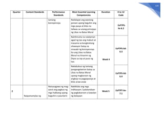 119
Quarter Content Standards Performance
Standards
Most Essential Learning
Competencies
Duration K to 12
Code
tamang
konsiyensiya.
Nailalapat ang wastong
paraan upang baguhin ang
mga pasya at kilos na
taliwas sa unang prinsipyo
ng Likas na Batas Moral
EsP7PS-
IIc-6.2
Nahihinuha na nalalaman
agad ng tao ang mabuti at
masama sa kongkretong
sitwasyon batay sa
sinasabi ng konsiyensiya.
Ito ang Likas na Batas
Moral na itinanim ng
Diyos sa isip at puso ng
tao.
Week 4
EsP7PS-IId-
6.3
Nakabubuo ng tamang
pangangatwiran batay sa
Likas na Batas Moral
upang magkaroon ng
angkop na pagpapasiya at
kilos araw-araw
EsP7PS-IId-
6.4
2
Naipamamalas ng
Naisasagawa ng mag-
aaral ang pagbuo ng
mga hakbang upang
baguhin o paunlarin
Nakikilala ang mga
indikasyon / palatandaan
ng pagkakaroon o kawalan
ng kalayaan
Week 5 EsP7PT-IIe-
7.1
 
