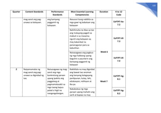 120
Quarter Content Standards Performance
Standards
Most Essential Learning
Competencies
Duration K to 12
Code
mag-aaral ang pag-
unawa sa kalayaan.
ang kaniyang
paggamit ng
kalayaan.
Nasusuri kung nakikita sa
mga gawi ng kabataan ang
kalayaan
EsP7PT-IIe-
7.2
Nahihinuha na likas sa tao
ang malayang pagpili sa
mabuti o sa masama;
ngunit ang kalayaan ay
may kakambal na
pananagutan para sa
kabutihan
Week 6
EsP7PT-IIf-
7.3
Naisasagawa ang pagbuo
ng mga hakbang upang
baguhin o paunlarin ang
kaniyang paggamit ng
kalayaan
EsP7PT-IIf-
7.4
2 Naipamamalas ng
mag-aaral ang pag-
unawa sa dignidad ng
tao.
Naisasagawa ng mag-
aaral ang mga
konkretong paraan
upang ipakita ang
paggalang at
pagmamalasakit sa
mga taong kapus-
palad o higit na
nangangailangan.
Nakikilala na may dignidad
ang bawat tao anoman
ang kanyang kalagayang
panlipunan, kulay, lahi,
edukasyon, relihiyon at
iba pa
Week 7
EsP7PT-IIg-
8.1
Nakabubuo ng mga
paraan upang mahalin ang
sarili at kapwa na may
EsP7PT-IIg-
8.2
 