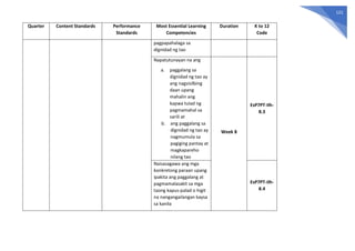 121
Quarter Content Standards Performance
Standards
Most Essential Learning
Competencies
Duration K to 12
Code
pagpapahalaga sa
dignidad ng tao
Napatutunayan na ang
a. paggalang sa
dignidad ng tao ay
ang nagsisilbing
daan upang
mahalin ang
kapwa tulad ng
pagmamahal sa
sarili at
b. ang paggalang sa
dignidad ng tao ay
nagmumula sa
pagiging pantay at
magkapareho
nilang tao
Week 8
EsP7PT-IIh-
8.3
Naisasagawa ang mga
konkretong paraan upang
ipakita ang paggalang at
pagmamalasakit sa mga
taong kapus-palad o higit
na nangangailangan kaysa
sa kanila
EsP7PT-IIh-
8.4
 
