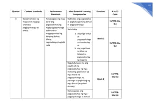 122
Quarter Content Standards Performance
Standards
Most Essential Learning
Competencies
Duration K to 12
Code
3 Naipamamalas ng
mag-aaral ang pag-
unawa sa
pagpapahalaga at
birtud
Naisasagawa ng mag-
aaral ang
pagsasabuhay ng
mga pagpapahalaga
at birtud na
magpapaunlad ng
kanyang buhay
bilang
nagdadalaga/nagbibi
nata
Nakikilala ang pagkakaiba
at pagkakaugnay ng birtud
at pagpapahalaga
Week 1
EsP7PB-IIIa-
9.1
Natutukoy
a. ang mga birtud
at
pagpapahalaga
na isasabuhay
at
b. ang mga tiyak
na kilos na
ilalapat sa
pagsasabuhay
ng mga ito
EsP7PB-IIIa-
9.2
Napatutunayan na ang
paulit-ulit na
pagsasabuhay ng mga
mabuting gawi batay sa
mga moral na
pagpapahalaga ay
patungo sa paghubog ng
mga birtud (acquired
virtues)
Week 2
EsP7PB-
IIIb-9.3
Naisasagawa ang
pagsasabuhay ng mga
pagpapahalaga at birtud
EsP7PB-
IIIb-9.4
 