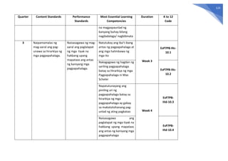 123
Quarter Content Standards Performance
Standards
Most Essential Learning
Competencies
Duration K to 12
Code
na magpapaunlad ng
kanyang buhay bilang
nagdadalaga/ nagbibinata
3 Naipamamalas ng
mag-aaral ang pag-
unawa sa hirarkiya ng
mga pagpapahalaga.
Naisasagawa ng mag-
aaral ang paglalapat
ng mga tiyak na
hakbang upang
mapataas ang antas
ng kaniyang mga
pagpapahalaga.
Natutukoy ang iba’t ibang
antas ng pagpapahalaga at
ang mga halimbawa ng
mga ito
Week 3
EsP7PB-IIIc-
10.1
Nakagagawa ng hagdan ng
sariling pagpapahalaga
batay sa Hirarkiya ng mga
Pagpapahalaga ni Max
Scheler
EsP7PB-IIIc-
10.2
Napatutunayang ang
piniling uri ng
pagpapahalaga batay sa
hirarkiya ng mga
pagpapahalaga ay gabay
sa makatotohanang pag-
unlad ng ating pagkatao Week 4
EsP7PB-
IIId-10.3
Naisasagawa ang
paglalapat ng mga tiyak na
hakbang upang mapataas
ang antas ng kaniyang mga
pagpapahalaga
EsP7PB-
IIId-10.4
 