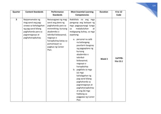 124
Quarter Content Standards Performance
Standards
Most Essential Learning
Competencies
Duration K to 12
Code
3 Naipamamalas ng
mag-aaral ang pag-
unawa sa kahalagahan
ng pag-aaral bilang
paghahanda para sa
pagnenegosyo at
paghahanapbuhay.
Naisasagawa ng mag-
aaral ang plano ng
paghahanda para sa
minimithing kursong
akademiko o
teknikal-bokasyonal,
negosyo o
hanapbuhay batay sa
pamantayan sa
pagbuo ng Career
Plan.
Nakikilala na ang mga
pangarap ang batayan ng
mga pagpupunyagi tungo
sa makabuluhan at
maligayang buhay, sa mga
aspetong:
a. personal na salik
na kailangang
paunlarin kaugnay
ng pagpaplano ng
kursong
akademiko o
teknikal-
bokasyonal,
negosyo o
hanapbuhay
b. pagkilala sa mga
(a) mga
kahalagahan ng
pag-aaral bilang
paghahanda sa
pagnenegosyo at
paghahanapbuhay
at ang (b) mga
hakbang sa
paggawa ng Career
Plan
Week 5 EsP7PB-
IVa-13.1
 