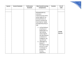 125
Quarter Content Standards Performance
Standards
Most Essential Learning
Competencies
Duration K to 12
Code
Nakapagtatakda ng
malinaw at
makatotohanang mithiin
upang magkaroon ng
tamang direksyon sa
buhay at matupad ang
mga pangarap, maging
ang pagsaalang-alang sa
mga:
a. sariling kalakasan
at kahinaan at
pagbalangkas ng
mga hakbang
upang magamit
ang mga kalakasan
sa ikabubuti at
malagpasan ang
mga kahinaan
b. pagtanggap ng
kawalan o
kakulangan sa mga
personal na salik
na kailangan sa
pinaplanong
kursong
akademiko o
EsP7PB-
IVa-13.2
 