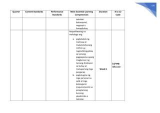 126
Quarter Content Standards Performance
Standards
Most Essential Learning
Competencies
Duration K to 12
Code
teknikal-
bokasyonal,
negosyo o
hanapbuhay
Naipaliliwanag na
mahalaga ang
a. pagtatakda ng
malinaw at
makatotohanang
mithiin ay
nagsisilbing gabay
sa tamang
pagpapasiya upang
magkaroon ng
tamang direksyon
sa buhay at
matupad ang mga
pangarap
b. pagtutugma ng
mga personal na
salik at mga
kailanganin
(requirements) sa
pinaplanong
kursong
akademiko o
teknikal-
Week 6
EsP7PB-
IVb-13.3
 