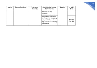 129
Quarter Content Standards Performance
Standards
Most Essential Learning
Competencies
Duration K to 12
Code
matupad ang mga
pangarap
Naisasagawa ang pagbuo
ng Personal na Pahayag ng
Misyon sa Buhay batay sa
mga hakbang sa mabuting
pagpapasiya
EsP7PB-
IVd-14.4
 
