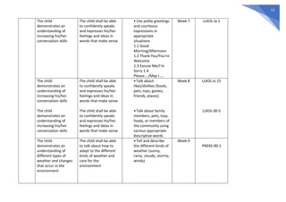 13
The child
demonstrates an
understanding of
increasing his/her
conversation skills
The child shall be able
to confidently speaks
and expresses his/her
feelings and ideas in
words that make sense
• Use polite greetings
and courteous
expressions in
appropriate
situations
1.1 Good
Morning/Afternoon
1.2 Thank You/You’re
Welcome
1.3 Excuse Me/I’m
Sorry 1.4
Please…./May I…..
Week 7 LLKOL-Ia-1
The child
demonstrates an
understanding of
increasing his/her
conversation skills
The child
demonstrates an
understanding of
increasing his/her
conversation skills
The child shall be able
to confidently speaks
and expresses his/her
feelings and ideas in
words that make sense
The child shall be able
to confidently speaks
and expresses his/her
feelings and ideas in
words that make sense
• Talk about
likes/dislikes (foods,
pets, toys, games,
friends, places)
• Talk about family
members, pets, toys,
foods, or members of
the community using
various appropriate
descriptive words
Week 8 LLKOL-Ic-15
LLKOL-00-5
The child
demonstrates an
understanding of
different types of
weather and changes
that occur in the
environment
The child shall be able
to talk about how to
adapt to the different
kinds of weather and
care for the
environment
• Tell and describe
the different kinds of
weather (sunny,
rainy, cloudy, stormy,
windy)
Week 9
PNEKE-00-1
 