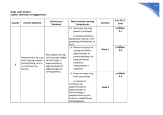 130
Grade Level: Grade 8
Subject: Edukasyon sa Pagpapakatao
Quarter Content Standards
Performance
Standards
Most Essential Learning
Competencies
Duration
K to 12 CG
Code
1
Naipamamalas ng mag-
aaral ang pag-unawa sa
pamilya bilang natural
na institusyon ng
lipunan.
Naisasagawa ng mag-
aaral ang mga angkop
na kilos tungo sa
pagpapatatag ng
pagmamahalan at
pagtutulungan sa
sariling pamilya.
1.1 Natutukoy ang mga
gawain o karanasan
sa sariling pamilya na
kapupulutan ng aral o may
positibong impluwensya sa
sarili
Week 1
EsP8PBIa-
1.1
1.2 Nasusuri ang pag-iral
ng pagmamahalan,
pagtutulungan at
pananampalataya sa
isang pamilyang
nakasama,
naobserbahan o
napanood
EsP8PBIa-
1.2
1.3 Napatutunayan kung
bakit ang pamilya
ay natural na
institusyon ng
pagmamahalan at
pagtutulungan na
nakatutulong sa
pagpapaunlad ng sarili
tungo sa makabuluhang
pakikipagkapwa
Week 2
EsP8PBIb-
1.3
 