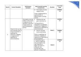 131
Quarter Content Standards
Performance
Standards
Most Essential Learning
Competencies
Duration
K to 12 CG
Code
1.4 Naisasagawa ang mga
angkop na kilos
tungo sa pagpapatatag ng
pagmamahalan at
pagtutulungan sa sariling
pamilya
EsP8PBIb-
1.4
1
Naipamamalas ng mag-
aaral ang pag-unawa sa
misyon ng pamilya sa
pagbibigay ng
edukasyon, paggabay
sa pagpapasya at
paghubog ng
pananampalataya.
Naisasagawa ang mga
angkop na kilos tungo
sa pagpapaunlad ng
mga gawi sa pag-aaral
at pagsasabuhay ng
pananampalataya sa
pamilya
a. Nakikilala ang mga
gawi o karanasan sa
sariling pamilya na
nagpapakita ng pagbibigay
ng edukasyon, paggabay sa
pagpapasya at paghubog ng
pananampalataya
Week 3
EsP8PBIc-
2.1
b. Nasusuri ang mga
banta sa pamilyang
Pilipino sa pagbibigay ng
edukasyon, paggabay sa
pagpapasya at paghubog ng
pananampalataya
EsP8PBIc-
2.2
2.3 Naipaliliwanag na:
a. Bukod sa paglalang,
may pananagutan ang
mga magulang na
bigyan ng maayos na
edukasyon ang
kanilang mga anak,
gabayan sa pagpapasya
Week 4
EsP8PBId-
2.3
 