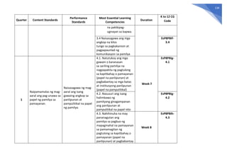 134
Quarter Content Standards
Performance
Standards
Most Essential Learning
Competencies
Duration
K to 12 CG
Code
na pakikipag-
ugnayan sa kapwa.
3.4 Naisasagawa ang mga
angkop na kilos
tungo sa pagkakaroon at
pagpapaunlad ng
komunikasyon sa pamilya
EsP8PBIf-
3.4
1
Naipamamalas ng mag-
aaral ang pag-unawa sa
papel ng pamilya sa
pamayanan.
Naisasagawa ng mag-
aaral ang isang
gawaing angkop sa
panlipunan at
pampulitikal na papel
ng pamilya.
4.1. Natutukoy ang mga
gawain o karanasan
sa sariling pamilya na
nagpapakita ng pagtulong
sa kapitbahay o pamayanan
(papel na panlipunan) at
pagbabantay sa mga batas
at institusyong panlipunan
(papel na pampulitikal)
Week 7
EsP8PBIg-
4.1
4.2. Nasusuri ang isang
halimbawa ng
pamilyang ginagampanan
ang panlipunan at
pampulitikal na papel nito
EsP8PBIg-
4.2
4.3. Nahihinuha na may
pananagutan ang
pamilya sa pagbuo ng
mapagmahal na pamayanan
sa pamamagitan ng
pagtulong sa kapitbahay o
pamayanan (papel na
panlipunan) at pagbabantay
Week 8
EsP8PBIh-
4.3
 