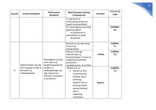 135
Quarter Content Standards
Performance
Standards
Most Essential Learning
Competencies
Duration
K to 12 CG
Code
sa mga batas at
institusyong panlipunan
(papel na pampolitikal)
4.4. Naisasagawa ang isang
gawaing angkop
sa panlipunan at
pampulitikal na papel
ng pamilya
EsP8PBIh-
4.4
2
Naipamamalas ng mag-
aaral ang pag-unawa sa
konsepto ng
pakikipagkapwa.
Naisasagawa ng mag-
aaral ang isang
pangkatang gawaing
tutugon sa
pangangailangan ng
mga mag-aaral o
kabataan sa paaralan
o pamayanan.
Natutukoy ang mga taong
itinuturing
niyang kapwa
1 Week
EsP8PIIa-
5.1
Nasusuri ang mga
impluwensya ng
kanyang kapwa sa kanya sa
aspektong intelektwal,
panlipunan,
pangkabuhayan, at pulitikal
EsP8PIIa-
5.2
Nahihinuha na:
a. Ang tao ay likas
na panlipunang
nilalang, kaya’t
nakikipag-
ugnayan siya sa
kanyang kapwa
upang malinang
siya sa
aspektong
intelektwal,
Week 2
EsP8PIIb-
5.3
 