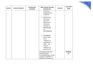 136
Quarter Content Standards
Performance
Standards
Most Essential Learning
Competencies
Duration
K to 12 CG
Code
panlipunan,
pangkabuhayan,
at politikal.
b. Ang birtud ng
katarungan
(justice) at
pagmamahal
(charity) ay
kailangan sa
pagpapatatag
ng
pakikipagkapwa
.
b. Ang pagiging
ganap niyang
tao ay
matatamo sa
paglilingkod sa
kapwa - ang
tunay na
indikasyon ng
pagmamahal.
Naisasagawa ang isang
gawaing tutugon
sa pangangailangan ng mga
mag-aaral o kabataan sa
paaralan o pamayanan sa
EsP8PIIb-
5.4
 