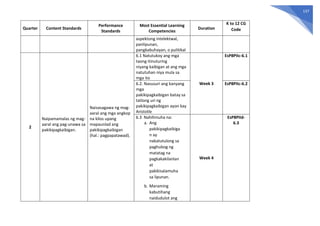 137
Quarter Content Standards
Performance
Standards
Most Essential Learning
Competencies
Duration
K to 12 CG
Code
aspektong intelektwal,
panlipunan,
pangkabuhayan, o pulitikal
2
Naipamamalas ng mag-
aaral ang pag-unawa sa
pakikipagkaibigan.
Naisasagawa ng mag-
aaral ang mga angkop
na kilos upang
mapaunlad ang
pakikipagkaibigan
(hal.: pagpapatawad).
6.1 Natutukoy ang mga
taong itinuturing
niyang kaibigan at ang mga
natutuhan niya mula sa
mga ito
Week 3
EsP8PIIc-6.1
6.2. Nasusuri ang kanyang
mga
pakikipagkaibigan batay sa
tatlong uri ng
pakikipagkaibigan ayon kay
Aristotle
EsP8PIIc-6.2
6.3 Nahihinuha na:
a. Ang
pakikipagkaibiga
n ay
nakatutulong sa
paghubog ng
matatag na
pagkakakilanlan
at
pakikisalamuha
sa lipunan.
b. Maraming
kabutihang
naidudulot ang
Week 4
EsP8PIId-
6.3
 