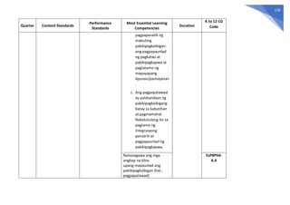 138
Quarter Content Standards
Performance
Standards
Most Essential Learning
Competencies
Duration
K to 12 CG
Code
pagpapanatili ng
mabuting
pakikipagkaibigan:
ang pagpapaunlad
ng pagkatao at
pakikipagkapwa at
pagtatamo ng
mapayapang
lipunan/pamayanan
.
c. Ang pagpapatawad
ay palatandaan ng
pakikipagkaibigang
batay sa kabutihan
at pagmamahal.
Nakatutulong ito sa
pagtamo ng
integrasyong
pansarili at
pagpapaunlad ng
pakikipagkapwa.
Naisasagawa ang mga
angkop na kilos
upang mapaunlad ang
pakikipagkaibigan (hal.:
pagpapatawad)
EsP8PIId-
6.4
 
