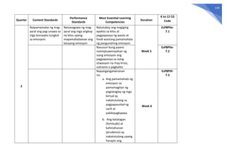139
Quarter Content Standards
Performance
Standards
Most Essential Learning
Competencies
Duration
K to 12 CG
Code
2
Naipamamalas ng mag-
aaral ang pag-unawa sa
mga konsepto tungkol
sa emosyon.
Naisasagawa ng mag-
aaral ang mga angkop
na kilos upang
mapamahalaanan ang
kanyang emosyon
Natutukoy ang magiging
epekto sa kilos at
pagpapasiya ng wasto at
hindi wastong pamamahala
ng pangunahing emosyon
Week 5
EsP8PIIe-
7.1
Nasusuri kung paano
naiimpluwensyahan ng
isang emosyon ang
pagpapasiya sa isang
sitwasyon na may krisis,
suliranin o pagkalito
EsP8PIIe-
7.2
Napangangatwiranan
na:
a. Ang pamamahala ng
emosyon sa
pamamagitan ng
pagtataglay ng mga
birtud ay
nakatutulong sa
pagpapaunlad ng
sarili at
pakikipagkapwa.
b. Ang katatagan
(fortitude) at
kahinahunan
(prudence) ay
nakatutulong upang
harapin ang
Week 6
EsP8PIIf-
7.3
 