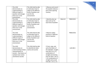 14
The child
demonstrates an
understanding of
different types of
weather and changes
that occur in the
environment
The child shall be able
to talk about how to
adapt to the different
kinds of weather and
care for the
environment
• Observe and record
the weather daily (as
part of the opening
routine)
PNEKE-00-1
The child
demonstrates an
understanding of
different types of
weather and changes
that occur in the
environment
The child
demonstrates an
understanding of
different types of
weather and changes
that occur in the
environment
The child
demonstrates an
understanding of letter
representation of
sounds – that letters as
symbols have names
and distinct sounds
The child shall be able
to talk about how to
adapt to the different
kinds of weather and
care for the
environment
The child shall be able
to talk about how to
adapt to the different
kinds of weather and
care for the
environment
The child shall be able
to identify the letter
names and sounds
• Identify what we
wear and use for
each kind of weather
• Observe safety
practices in different
kinds of weather
• Trace, copy, and
write the letters of
the alphabet: straight
lines (A,E,F,H,I L,T),
combination of
straight and slanting
lines (K, M,N, V, W, X,
Y, Z), combination of
straight and curved
lines (B, C, D, G, J, O,
Week 10 PNEKE-00-2
PNEKE-00-6
LLKH-00-3
 