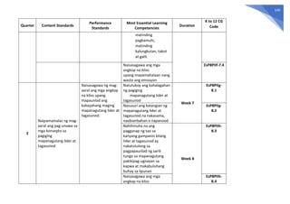 140
Quarter Content Standards
Performance
Standards
Most Essential Learning
Competencies
Duration
K to 12 CG
Code
matinding
pagkamuhi,
matinding
kalungkutan, takot
at galit.
Naisasagawa ang mga
angkop na kilos
upang mapamahalaan nang
wasto ang emosyon
EsP8PIIf-7.4
2
Naipamamalas ng mag-
aaral ang pag-unawa sa
mga konsepto sa
pagiging
mapanagutang lider at
tagasunod
Naisasagawa ng mag-
aaral ang mga angkop
na kilos upang
mapaunlad ang
kakayahang maging
mapanagutang lider at
tagasunod.
Natutukoy ang kahalagahan
ng pagiging
mapanagutang lider at
tagasunod
Week 7
EsP8PIIg-
8.1
Nasusuri ang katangian ng
mapanagutang lider at
tagasunod na nakasama,
naobserbahan o napanood
EsP8PIIg-
8.2
Nahihinuha na ang
pagganap ng tao sa
kanyang gampanin bilang
lider at tagasunod ay
nakatutulong sa
pagpapaunlad ng sarili
tungo sa mapanagutang
pakikipag-ugnayan sa
kapwa at makabuluhang
buhay sa lipunan
Week 8
EsP8PIIh-
8.3
Naisasagawa ang mga
angkop na kilos
EsP8PIIh-
8.4
 