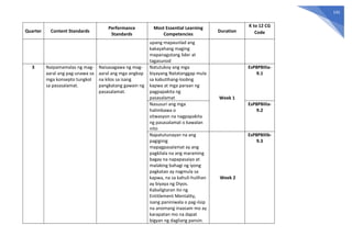141
Quarter Content Standards
Performance
Standards
Most Essential Learning
Competencies
Duration
K to 12 CG
Code
upang mapaunlad ang
kakayahang maging
mapanagutang lider at
tagasunod
3 Naipamamalas ng mag-
aaral ang pag-unawa sa
mga konsepto tungkol
sa pasasalamat.
Naisasagawa ng mag-
aaral ang mga angkop
na kilos sa isang
pangkatang gawain ng
pasasalamat.
Natutukoy ang mga
biyayang Natatanggap mula
sa kabutihang-loobng
kapwa at mga paraan ng
pagpapakita ng
pasasalamat Week 1
EsP8PBIIIa-
9.1
Nasusuri ang mga
halimbawa o
sitwasyon na nagpapakita
ng pasasalamat o kawalan
nito
EsP8PBIIIa-
9.2
Napatutunayan na ang
pagiginig
mapagpasalamat ay ang
pagkilala na ang maraming
bagay na napapasaiyo at
malaking bahagi ng iyong
pagkatao ay nagmula sa
kapwa, na sa kahuli-hulihan
ay biyaya ng Diyos.
Kabaligtaran ito ng
Entitlement Mentality,
isang paniniwala o pag-iisip
na anomang inaasam mo ay
karapatan mo na dapat
bigyan ng dagliang pansin.
Week 2
EsP8PBIIIb-
9.3
 
