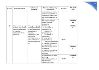 142
Quarter Content Standards
Performance
Standards
Most Essential Learning
Competencies
Duration
K to 12 CG
Code
Hindi naglalayong bayaran
o palitan ang kabutihan ng
kapwa kundi gawin sa iba
ang kabutihang ginawa sa
iyo.
Naisasagawa ang mga
angkop na kilos at
pasasalamat
EsP8PBIIIb-
9.4
3 Naipamamalas ng mag-
aaral ang pag-unawa sa
pagsunod at paggalang
sa magulang,
nakatatanda at may
awtoridad.
Naisasagawa ng mag-
aaral ang mga angkop
na kilos ng pagsunod
at paggalang sa
magulang,
nakatatanda at may
awtoridad at
nakaiimpluwensya sa
kapwa kabataan na
maipamalas ang mga
ito.
Nakikilala ang:
a. mga paraan ng
pagpapakita ng
paggalang na
ginagabayan ng
katarungan at
pagmamahal
b. bunga ng hindi
pagpapamalas ng
pagsunod at paggalang
sa magulang, nakatatanda
at may awtoridad
Week 3
EsP8PBIIIc-
10.1
Nasusuri ang mga umiiral
na paglabag
sa paggalang sa magulang,
nakatatanda at may
awtoridad
EsP8PBIIIc-
10.2
10.3 Nahihinuha na dapat
gawin ang
pagsunod at paggalang sa
mga magulang,
nakatatanda at may
Week 4
EsP8PBIIId-
10.3
 