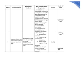 143
Quarter Content Standards
Performance
Standards
Most Essential Learning
Competencies
Duration
K to 12 CG
Code
awtoridad dahil sa
pagmamahal, sa malalim na
pananagutan at sa pagkilala
sa kanilang awtoridad na
hubugin, bantayan at
paunlarin ang mga
pagpapahalaga ng kabataan
10.4 Naisasagawa ang mga
angkop na kilos
ng pagsunod at paggalang
sa mga magulang,
nakatatanda at may
awtoridad at
nakaiimpluwensiya sa
kapwa kabataan na
maipamalas ang mga ito
EsP8PBIIId-
10.4
4
Naipamamalas ng mag-
aaral ang pag-unawa sa
katapatan sa salita at
gawa.
Naisasagawa ng mag-
aaral ang mga angkop
na kilos sa
pagsasabuhay ng
katapatan sa salita at
gawa.
12.1 Nakikilala ang
a. kahalagahan ng
katapatan,
b. mga paraan ng
pagpapakita ng
katapatan, at
c. bunga ng hindi
pagpapamalas ng
katapatan
Week 1
EsP8PBIIIg-
12.1
12.2 Nasusuri ang mga
umiiral na paglabag
ng mga kabataan sa
katapatan
EsP8PBIIIg-
12.2
 