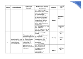 144
Quarter Content Standards
Performance
Standards
Most Essential Learning
Competencies
Duration
K to 12 CG
Code
12.3 Naipaliliwanag na:
Ang pagiging tapat sa salita
at gawa ay pagpapatunay
ng pagkakaroon ng
komitment sa katotohanan
at ng mabuti/matatag na
konsensya. May layunin
itong maibigay sa kapwa
ang nararapat para sa
kanya, gabay ang diwa ng
pagmamahal.
Week 2
EsP8PBIIIh-
12.3
12.4 Naisasagawa ang mga
mga angkop na
kilos sa pagsasabuhay ng
katapatan sa salita at gawa
EsP8PBIIIh-
12.4
4
Naipamamalas ng mag-
aaral ang pag-unawa sa
mga konsepto sa
sekswalidad ng Tao.
Naisasagawa ng mag-
aaral ang tamang kilos
tungo sa paghahanda
sa susunod na yugto
ng buhay bilang
nagdadalaga at
nagbibinata at sa
pagtupad niya ng
kanyang bokasyon na
magmahal.
13.1 Natutukoy ang
tamang
pagpaqpakahulugan
sa sekswalidad
Week 3
EsP8IPIVa-
13.1
13.2 Nasusuri ang ilang
napapanahong isyu
ayon sa tamang
pananaw sa
sekswalidad
EsP8IPIVa-
13.2
13.3 Nahihinuha na:
Ang pagkakaroon ng
tamang pananaw sa
sekswalidad ay
mahalaga para sa
paghahanda sa
Week 4
EsP8IPIVb-
13.3
 