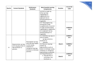 145
Quarter Content Standards
Performance
Standards
Most Essential Learning
Competencies
Duration
K to 12 CG
Code
susunod na yugto ng
buhay ng isang
nagdadalaga at
nagbibinata at sa
pagtupad niya sa
kanyang bokasyon na
magmahal.
13.4 Naisasagawa ang
tamang kilos tungo
sa paghahanda sa susunod
na yugto ng buhay bilang
nagdadalaga at nagbibinata
at sa pagtupad niya ng
kanyang bokasyon na
magmahal
EsP8IPIVb-
13.4
4
Naipamamalas ng mag-
aaral ang pag-unawa sa
mga karahasan sa
paaralan.
Naisasagawa ng mag-
aaral ang mga angkop
na kilos upang
maiwasan at
matugunan ang mga
karahasan sa kanyang
paaralan.
14.1 Nakikilala ang mga uri,
sanhi at epekto
ng mga umiiral na
karahasan sa
paaralan
Week 5
EsP8IPIVc-
14.1
14.2 Nasusuri ang mga
aspekto ng
pagmamahal sa sarili at
kapwa na kailangan upang
maiwasan at matugunan
ang karahasan sa paaralan
EsP8IPIVc-
14.2
14.3 Naipaliliwanag na:
a. Ang pag-iwas sa
anomang uri ng
karahasan sa
Week 6
EsP8IPIVd-
14.3
 
