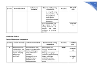 147
Quarter Content Standards
Performance
Standards
Most Essential Learning
Competencies
Duration
K to 12 CG
Code
sa panganib. Kung
minamahal niya ang
kanyang kapwa
tulad ng sarili,
iingatan din niya ang
buhay nito.
14.4 Naisasagawa ang
mga angkop na kilos
upang maiwasan at
masupil ang mga
karahasan sa kanyang
paaralan
EsP8IPIVd-
14.4
Grade Level: Grade 9
Subject: Edukasyon sa Pagpapakatao
Quarter Content Standards Performance Standards Most Essential Learning
Competencies
Duration K to 12 CG
Code
1 Naipamamalas ng
mag-aaral ang pag-
unawa sa lipunan at
layunin nito (ang
kabutihang
panlahat).
Naisasagawa ng mag-
aaral ang isang proyekto
na makatutulong sa
isang pamayanan o
sektor sa
pangangailangang
pangkabuhayan,
pangkultural, at
pangkapayapaan.
Natutukoy ang mga
elemento ng kabutihang
panlahat
Week 1
EsP9PL-Ia-
1.1
Nakapagsusuri ng mga
halimbawa ng pagsasaalang-
alang sa kabutihang
panlahat sa pamilya,
paaralan, pamayanan o
lipunan
EsP9PL-Ia-
1.2
 