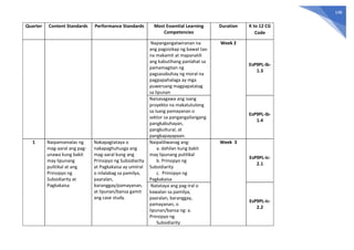 148
Quarter Content Standards Performance Standards Most Essential Learning
Competencies
Duration K to 12 CG
Code
Napangangatwiranan na
ang pagsisikap ng bawat tao
na makamit at mapanatili
ang kabutihang panlahat sa
pamamagitan ng
pagsasabuhay ng moral na
pagpapahalaga ay mga
puwersang magpapatatag
sa lipunan
Week 2
EsP9PL-Ib-
1.3
Naisasagawa ang isang
proyekto na makatutulong
sa isang pamayanan o
sektor sa pangangailangang
pangkabuhayan,
pangkultural, at
pangkapayapaan.
EsP9PL-Ib-
1.4
1 Naipamamalas ng
mag-aaral ang pag-
unawa kung bakit
may lipunang
pulitikal at ang
Prinsipyo ng
Subsidiarity at
Pagkakaisa
Nakapagtataya o
nakapaghuhusga ang
mag-aaral kung ang
Prinsipyo ng Subsidiarity
at Pagkakaisa ay umiiral
o nilalabag sa pamilya,
paaralan,
baranggay/pamayanan,
at lipunan/bansa gamit
ang case study.
Naipaliliwanag ang:
a. dahilan kung bakit
may lipunang pulitikal
b. Prinsipyo ng
Subsidiarity
c. Prinsipyo ng
Pagkakaisa
Week 3
EsP9PL-Ic-
2.1
Natataya ang pag-iral o
kawalan sa pamilya,
paaralan, baranggay,
pamayanan, o
lipunan/bansa ng: a.
Prinsipyo ng
Subsidiarity
EsP9PL-Ic-
2.2
 