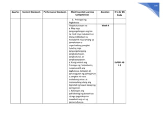 149
Quarter Content Standards Performance Standards Most Essential Learning
Competencies
Duration K to 12 CG
Code
b. Prinsipyo ng
Pagkakaisa
Napatutunayan na:
a. May mga
pangangailangan ang tao
na hindi niya makakamtan
bilang indibidwal na
makakamit niya lamang sa
pamahalaan o
organisadong pangkat
tulad ng mga
pangangailangang
pangkabuhayan,
pangkultural, at
pangkapayapaan.
b. Kung umiiral ang
Prinsipyo ng Subsidiarity,
mapananatili ang
pagkukusa, kalayaan at
pananagutan ng pamayanan
o pangkat na nasa
mababang antas at
maisasaalang-alang ang
dignidad ng bawat kasapi ng
pamayanan.
c. Kailangan ang
pakikibahagi ng bawat tao
sa mga pagsisikap na
mapabuti ang uri ng
pamumuhay sa
Week 4
EsP9PL-Id-
2.3
 