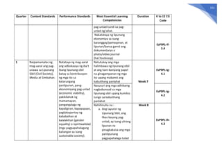 151
Quarter Content Standards Performance Standards Most Essential Learning
Competencies
Duration K to 12 CG
Code
pag-unlad kundi sa pag-
unlad ng lahat.
Nakatataya ng lipunang
ekonomiya sa isang
baranggay/pamayanan, at
lipunan/bansa gamit ang
dokumentaryo o
photo/video journal
(hal.YouScoop)
EsP9PL-If-
3.4
1 Naipamamalas ng
mag-aaral ang pag-
unawa sa Lipunang
Sibil (Civil Society),
Media at Simbahan.
Natataya ng mag-aaral
ang adbokasiya ng iba’t
ibang lipunang sibil
batay sa kontribusyon
ng mga ito sa
katarungang
panlipunan, pang-
ekonomiyang pag-unlad
(economic viability),
pakikilahok ng
mamamayan,
pangangalaga ng
kapaligiran, kapayapaan,
pagkakapantay ng
kababaihan at
kalalakihan (gender
equality) o ispiritwalidad
(mga pagpapahalagang
kailangan sa isang
sustainable society).
Natutukoy ang mga
halimbawa ng lipunang sibil
at ang kani-kaniyang papel
na ginagampanan ng mga
ito upang makamit ang
kabutihang panlahat Week 7
EsP9PL-Ig-
4.1
Nasusuri ang mga adhikaing
nagbubunsod sa mga
lipunang sibil upang kumilos
tungo sa kabutihang
panlahat
EsP9PL-Ig-
4.2
Nahihinuha na :
a. Ang layunin ng
Lipunang Sibil, ang
likas-kayang pag-
unlad, ay isang ulirang
lipunan na
pinagkakaisa ang mga
panlipunang
pagpapahalaga tulad
Week 8
EsP9PL-Ih-
4.3
 