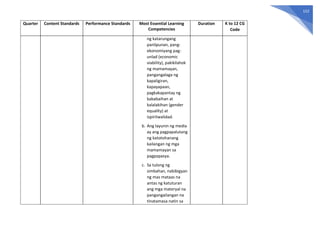 152
Quarter Content Standards Performance Standards Most Essential Learning
Competencies
Duration K to 12 CG
Code
ng katarungang
panlipunan, pang-
ekonomiyang pag-
unlad (economic
viability), pakikilahok
ng mamamayan,
pangangalaga ng
kapaligiran,
kapayapaan,
pagkakapantay ng
kababaihan at
kalalakihan (gender
equality) at
ispiritwalidad.
b. Ang layunin ng media
ay ang pagpapalutang
ng katotohanang
kailangan ng mga
mamamayan sa
pagpapasya.
c. Sa tulong ng
simbahan, nabibigyan
ng mas mataas na
antas ng katuturan
ang mga materyal na
pangangailangan na
tinatamasa natin sa
 