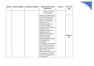 153
Quarter Content Standards Performance Standards Most Essential Learning
Competencies
Duration K to 12 CG
Code
tulong ng estado at
sariling pagkukusa.
Natataya ang adbokasiya ng
iba’t ibang lipunang sibil
batay sa kontribusyon ng
mga ito sa katarungang
panlipunan, pang-
ekonomiyang pag-unlad
(economic viability),
pakikilahok ng mamamayan,
pangangalaga ng
kapaligiran, kapayapaan,
pagkakapantay ng
kababaihan at kalalakihan
(gender equality) at
ispiritwalidad (mga
pagpapahalagang kailangan
sa isang lipunang
sustainable)
b. Nakapagsasagawa ng mga
pananaliksik sa pamayanan
upang matukoy kung may
lipunang sibil na kumikilos
dito, matukoy ang
adbokasiya ng lipunang sibil
sa pamayanan, at matasa
ang antas ng pagganap nito
sa pamayanan
EsP9PL-Ih-
4.4
 